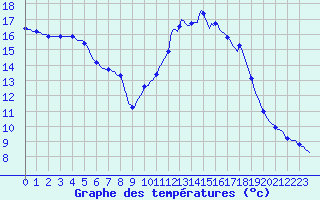 Courbe de tempratures pour Thoiras (30)
