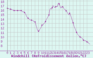 Courbe du refroidissement olien pour Thoiras (30)