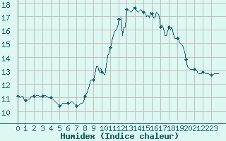 Courbe de l'humidex pour Cabestany (66)