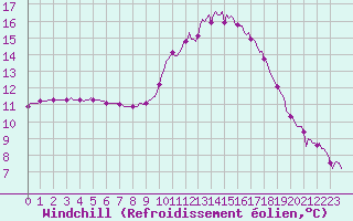 Courbe du refroidissement olien pour Clermont-l
