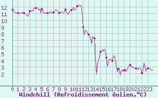 Courbe du refroidissement olien pour Saint-Igneuc (22)