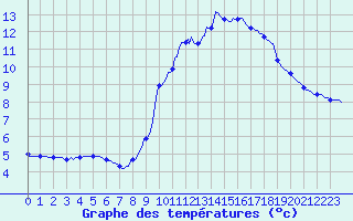 Courbe de tempratures pour La Beaume (05)