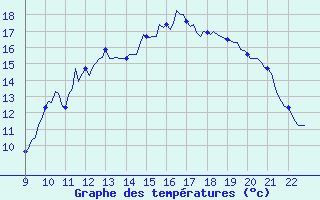 Courbe de tempratures pour Doissat (24)