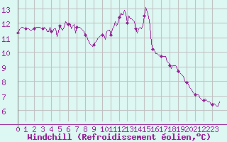 Courbe du refroidissement olien pour Blois-l