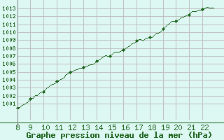 Courbe de la pression atmosphrique pour Doissat (24)