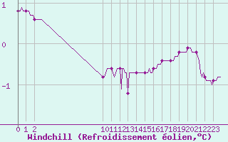 Courbe du refroidissement olien pour San Chierlo (It)