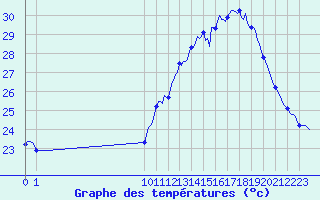 Courbe de tempratures pour Plussin (42)