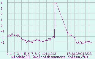Courbe du refroidissement olien pour Bonnecombe - Les Salces (48)