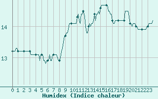 Courbe de l'humidex pour Saint-Nazaire-d'Aude (11)