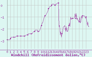Courbe du refroidissement olien pour Baraque Fraiture (Be)