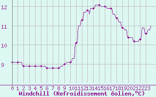 Courbe du refroidissement olien pour Le Vigan (30)