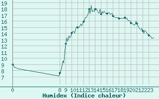 Courbe de l'humidex pour Charmant (16)