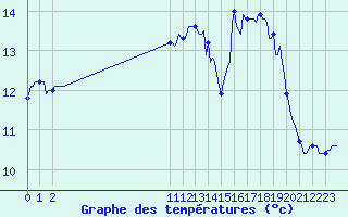 Courbe de tempratures pour Besn (44)