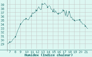 Courbe de l'humidex pour Vias (34)