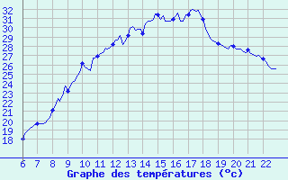 Courbe de tempratures pour Doissat (24)