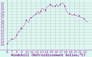 Courbe du refroidissement olien pour Doissat (24)