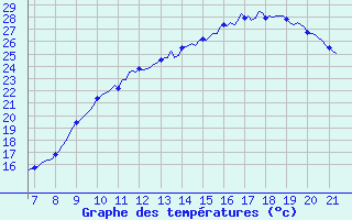 Courbe de tempratures pour Vias (34)