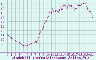 Courbe du refroidissement olien pour Izegem (Be)