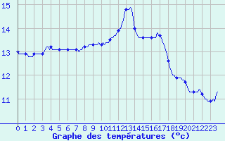 Courbe de tempratures pour Kernascleden (56)