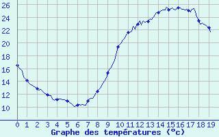 Courbe de tempratures pour Ancey (21)