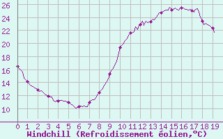 Courbe du refroidissement olien pour Ancey (21)