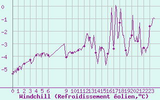 Courbe du refroidissement olien pour Bonnecombe - Les Salces (48)