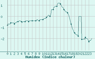 Courbe de l'humidex pour Bridel (Lu)