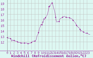 Courbe du refroidissement olien pour Laroque (34)