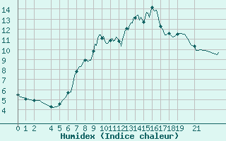 Courbe de l'humidex pour Malbosc (07)