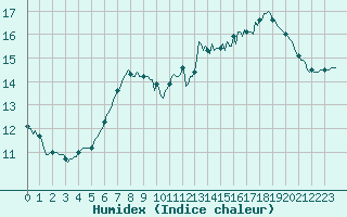 Courbe de l'humidex pour Berson (33)