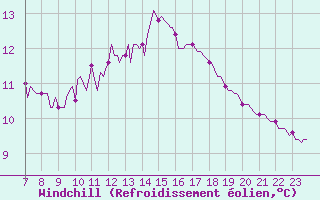 Courbe du refroidissement olien pour Doissat (24)