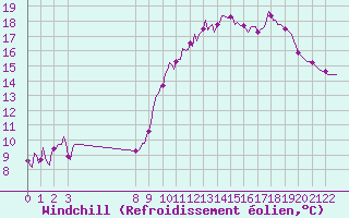 Courbe du refroidissement olien pour Doissat (24)