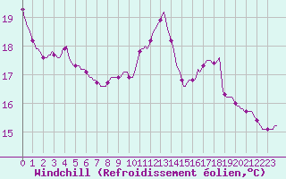 Courbe du refroidissement olien pour Douelle (46)