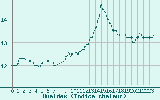 Courbe de l'humidex pour Douzens (11)