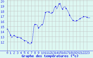 Courbe de tempratures pour Les Pennes-Mirabeau (13)