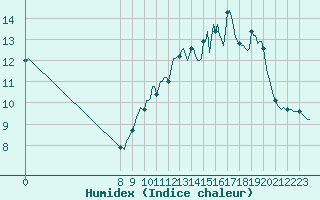 Courbe de l'humidex pour Charmant (16)