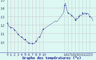 Courbe de tempratures pour Fontenermont (14)