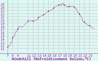 Courbe du refroidissement olien pour Hohrod (68)