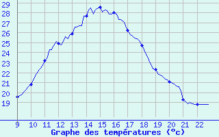 Courbe de tempratures pour Doissat (24)