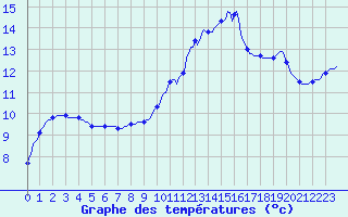 Courbe de tempratures pour Le Mesnil-Esnard (76)