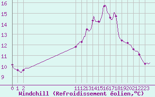 Courbe du refroidissement olien pour Blois-l