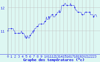 Courbe de tempratures pour Bannalec (29)