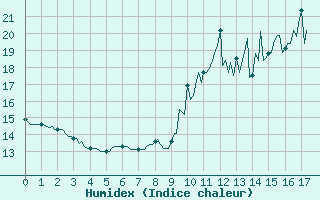 Courbe de l'humidex pour Castres-Nord (81)