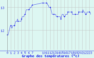 Courbe de tempratures pour Douzens (11)