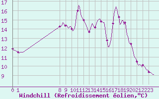 Courbe du refroidissement olien pour San Chierlo (It)