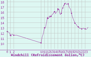 Courbe du refroidissement olien pour San Chierlo (It)