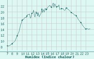 Courbe de l'humidex pour Doissat (24)