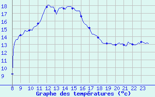 Courbe de tempratures pour Dourgne - En Galis (81)