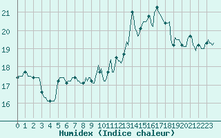Courbe de l'humidex pour Jarnages (23)