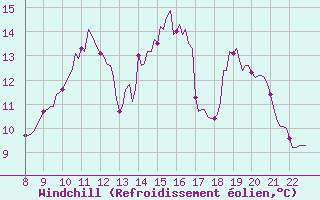 Courbe du refroidissement olien pour Doissat (24)